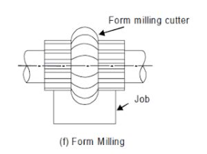 Operation Performed On Milling machine With Diagrams.